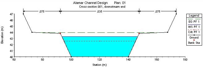 Typical cross sections generated by HEC-RAS for the flood discharge of 550 m3/sec.