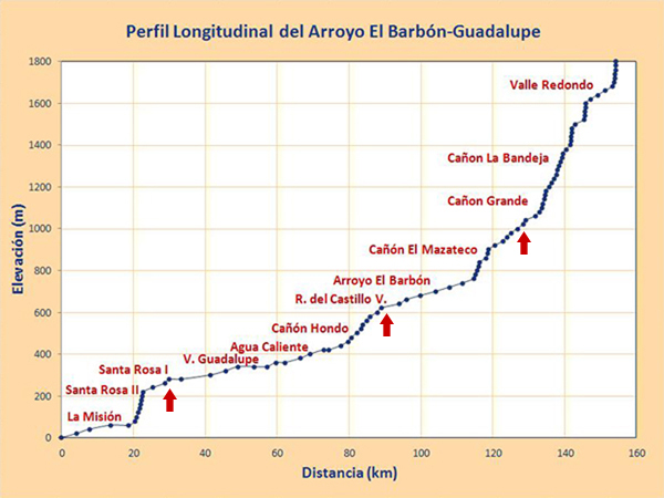 Perfil longitudinal del Arroyo El Barbón-Guadalupe.