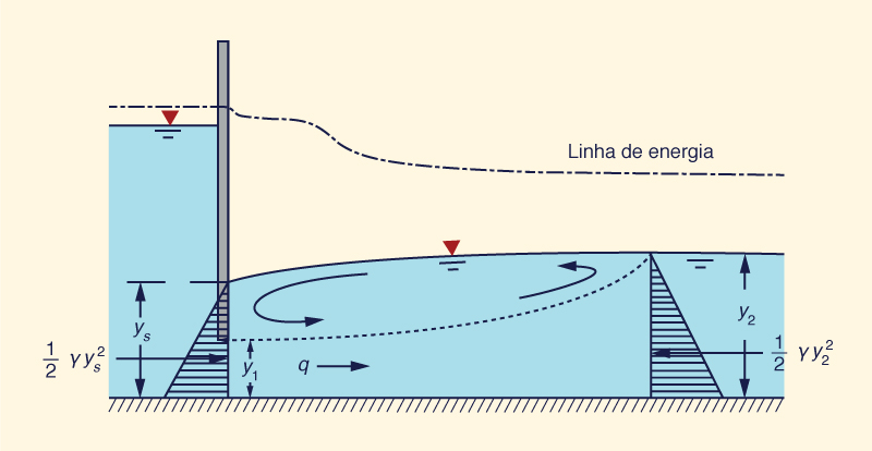 Ressalto hidrulico submerso de uma comporta de eclusa