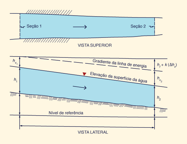 Slope-area method schematic