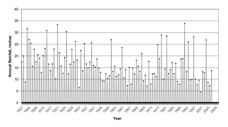 Annual rainfall for the Campo weather station, 1901-200