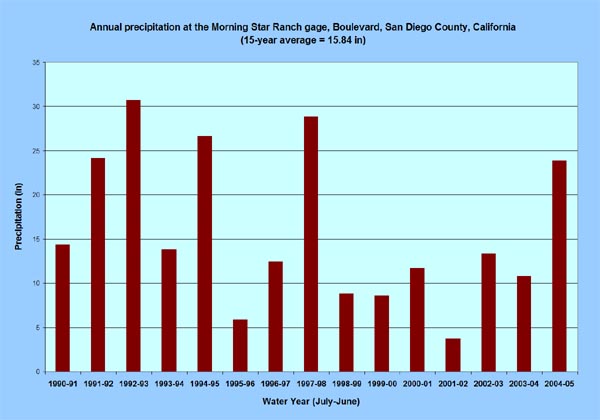 Annual precipitation at the Morning Star Ranch, Tierra del Sol,<br>San Diego County, California, 1990-2005