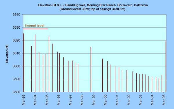 Elevation above mean sea level at Handdug well, Morning Star Ranch, Tierra del Sol, San Diego County, California, 1993-2005