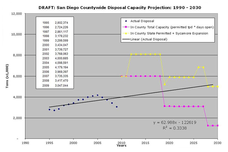 County of San Diego disposal capacity projection 1995-2030