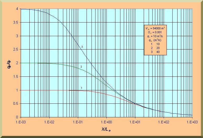 Variation of the normalized peak unit-width discharge with dimensionless distance
downstream of the dam breach; hydrograph volume = 54000 m3; channel bed slope = 0.001.