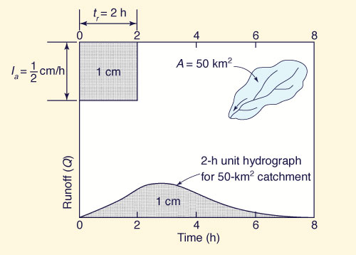Concept of a unit hydrograph