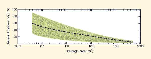 Sediment delivery ratio versus drainage area.