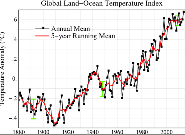 anomalía de la temperatura media global de la tierra-océano, 
desde 1880 hasta el presente