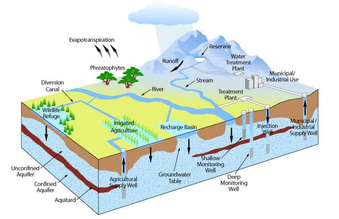 Relaciones entre el agua superficial y el agua subterrnea.