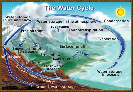 El ciclo hidrolgico.