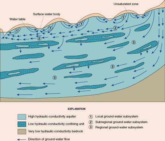 Direction of groundwater flow