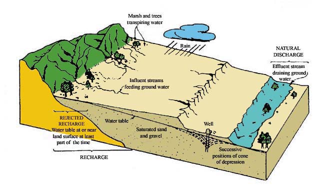  Factors controlling the response of an aquifer to discharge <br>by wells