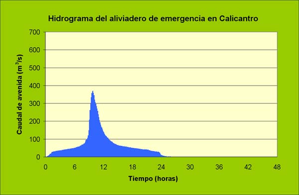 Hidrograma del aliviadero de emergencia en Calicantro