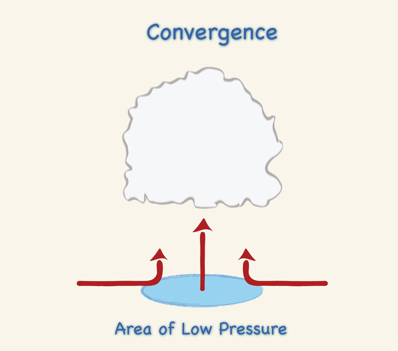 (a) convergence