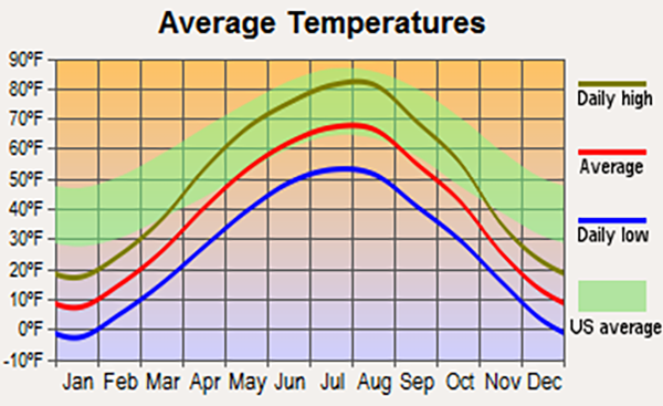 Average temperatures in North Dakota.