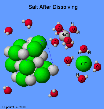 Dissolution of sodium chloride in water.