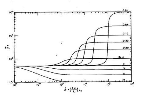 Dimensionless relative wave celerity vs dimensionless wavenumber