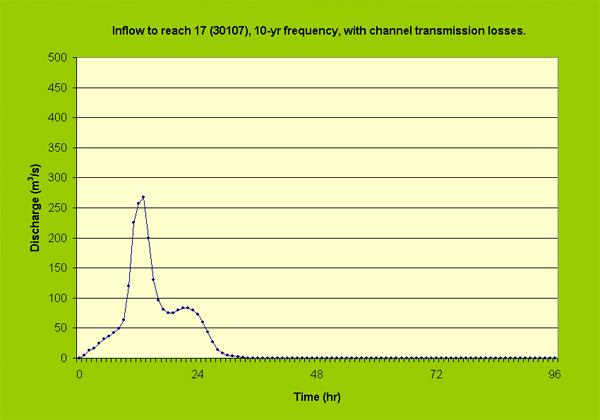 10-yr frequency flood hydrograph upstream of reach  No. 17.