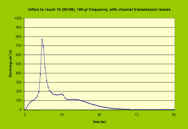 100-yr frequency flood hydrograph upstream of reach No. 16.