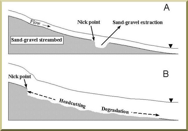 Diagram of sand-and-gravel stream bed showing nick point and upstream head