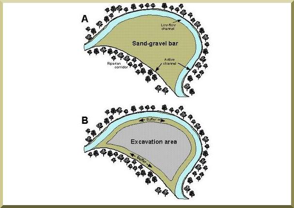 Diagram of typical sand gravel bar showing