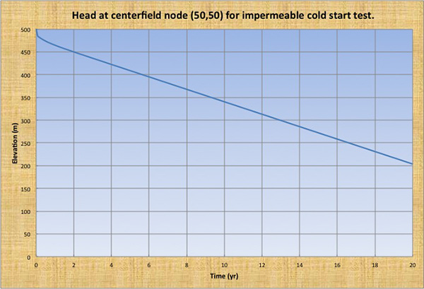 Notation for finite-difference scheme