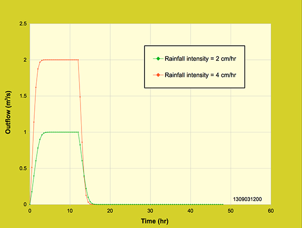 Diffusion wave model:  Effect of rainfall intensity on the outflow hydrograph,<br>12-hr rainfall duration, 18-ha watershed area. 