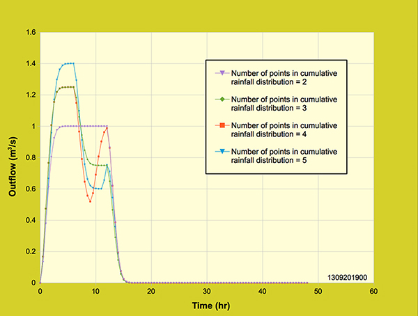 Diffusion wave model:  Effect of shape of cumulative rainfall distribution<br>on the outflow hydrograph.