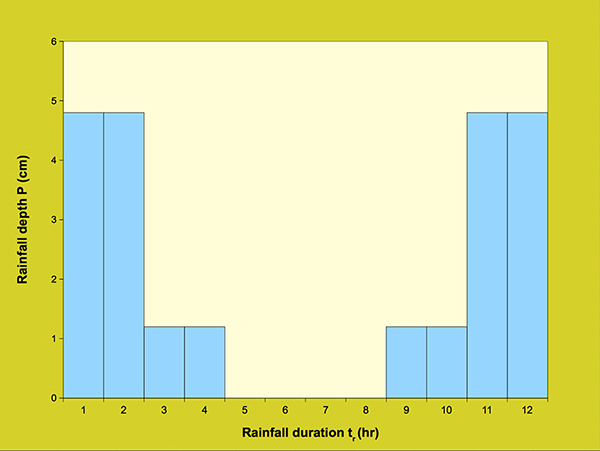 Diffusion wave model:  Total hyetograph - test 1.