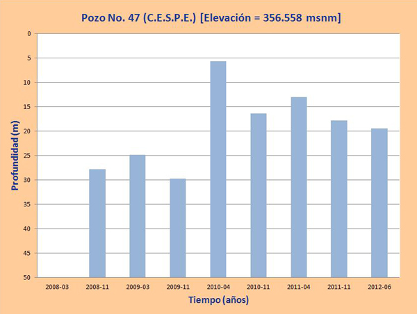 profundidad de agua en los pozos