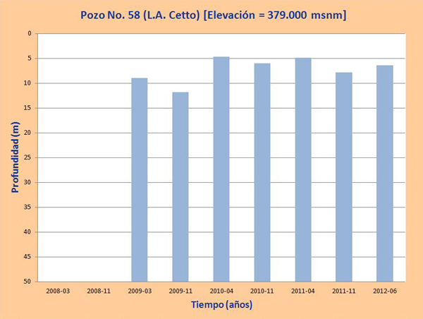 profundidad de agua en los pozos