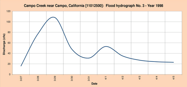 Flood hydrograph measured in 1998.