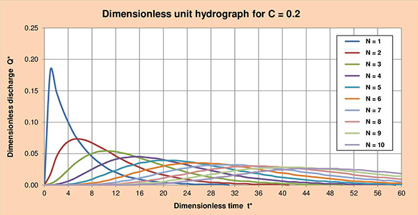 DUH C=0.2.