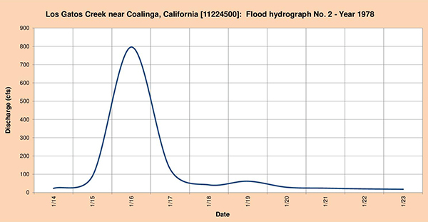 Flood hydrograph measured in 1978.