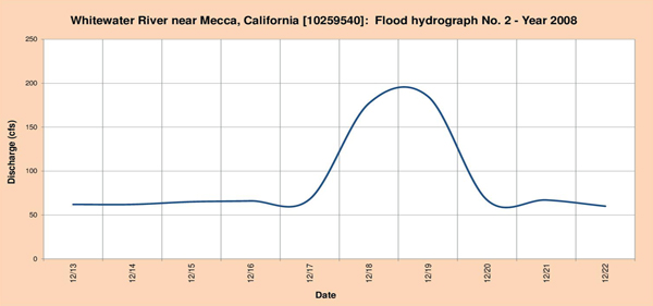 Flood hydrograph measured in 2008.