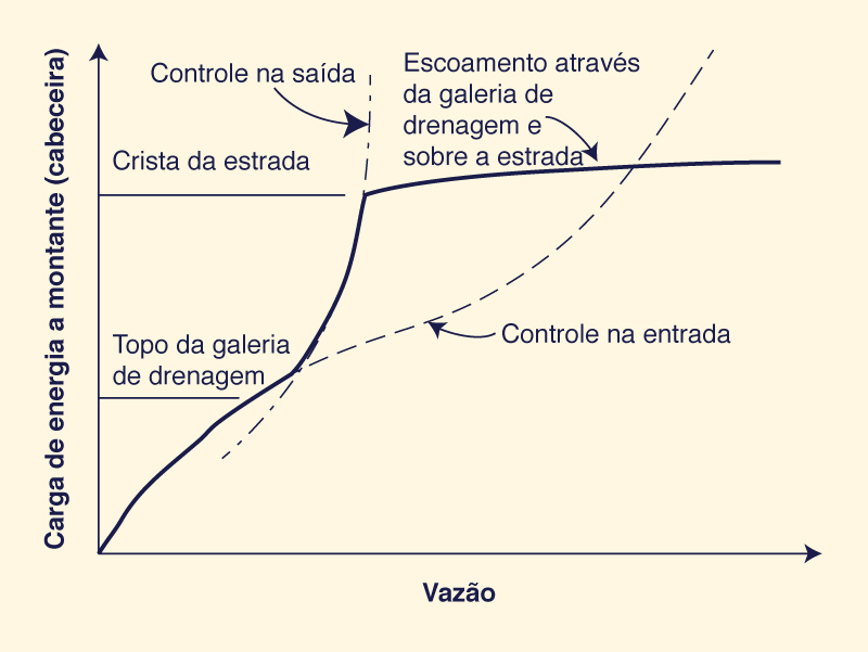 Vazo em funo da energia da cabeceira sob controle de entrada e de sada