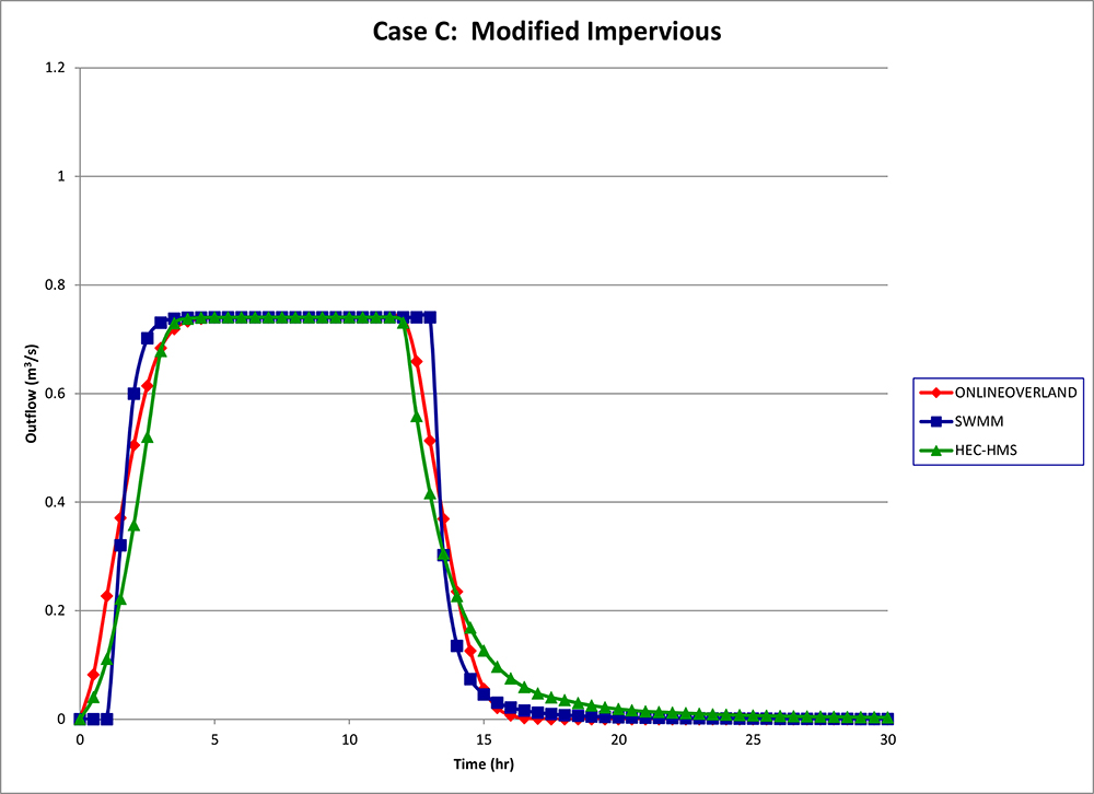 Curve Number 80 Adjusted Outflow Hydrograph