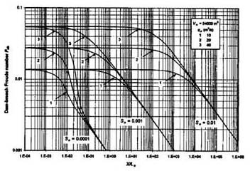 Dimensionless relative wave celerity vs dimensionless wavenumber