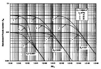 Dimensionless relative wave celerity vs dimensionless wavenumber