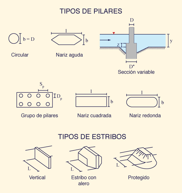 diagrama de socavacion