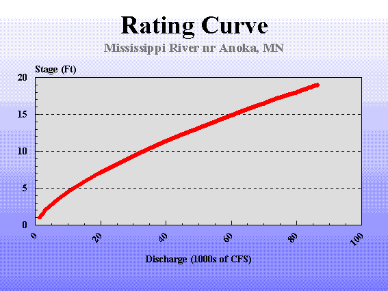 rating curve