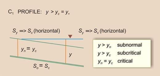  water surface profile