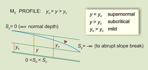  water surface profile