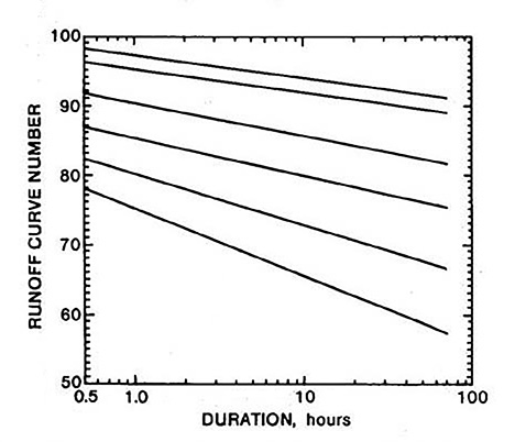 Reduction in runoff curve numbers<br>with rainfall duration (51)