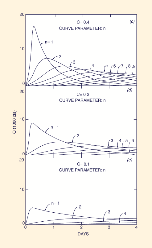 Dimensionless relative wave celerity vs dimensionless wavenumber in unsteady open-channel flow 