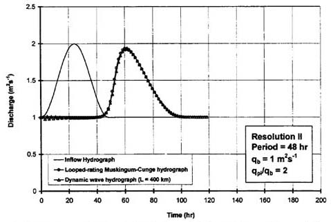 Dimensionless relative wave celerity vs dimensionless wavenumber