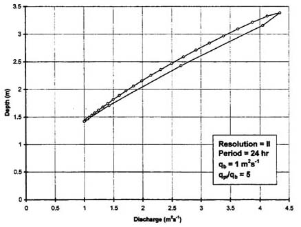 Dimensionless relative wave celerity vs dimensionless wavenumber