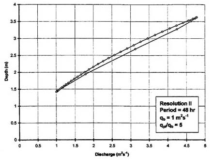 Dimensionless relative wave celerity vs dimensionless wavenumber