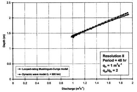 Dimensionless relative wave celerity vs dimensionless wavenumber