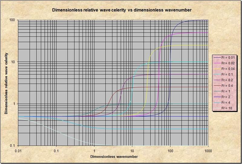 Celerity of wave propagation in open-channel flow